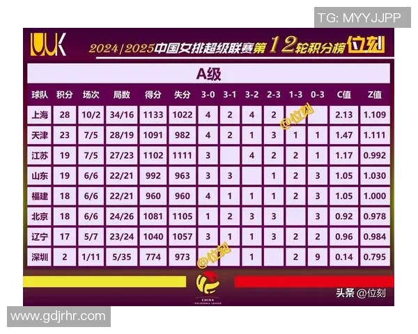 北京排球队以69分稳居锦标赛积分榜首位争夺冠军形势乐观 北京排球队以69分稳居锦标赛积分榜首位争夺冠军形势乐观